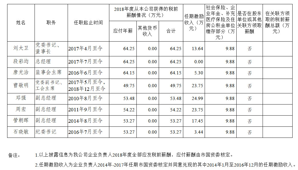 2018年度薪酬信息