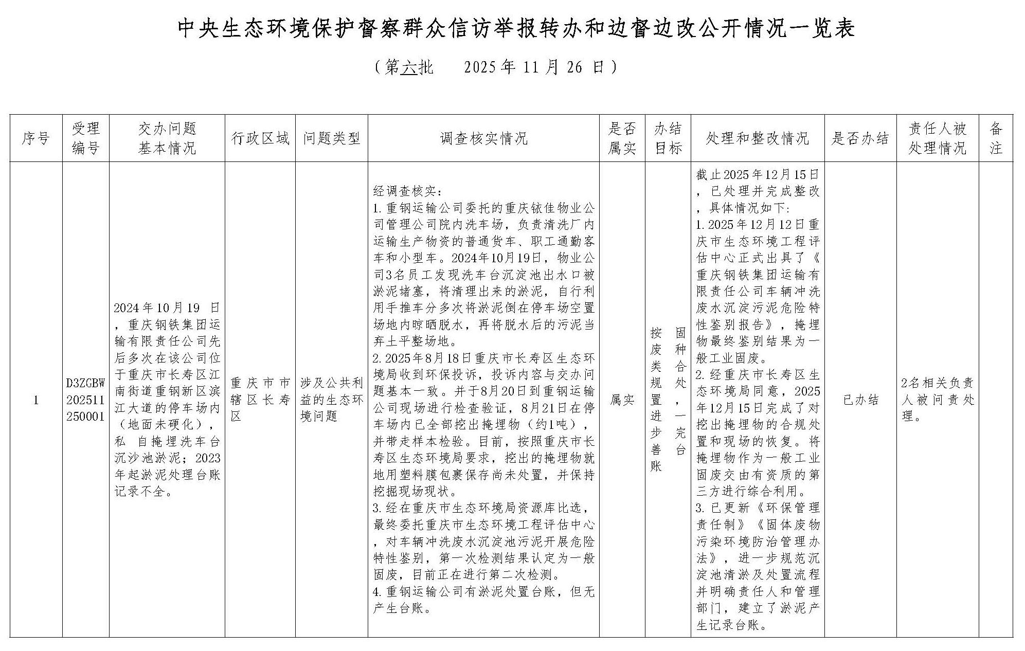 群众信访举报转办及被督察对象查处情况一览表（3118云顶集团集团）12.17